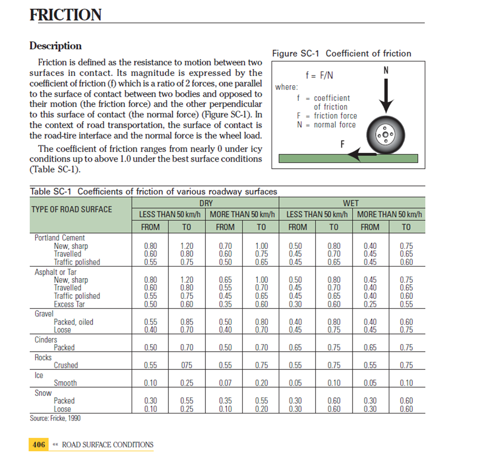 Coefficient Of Friction Table